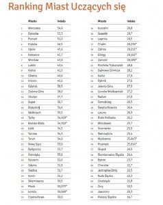 Ranking miast uczcych si