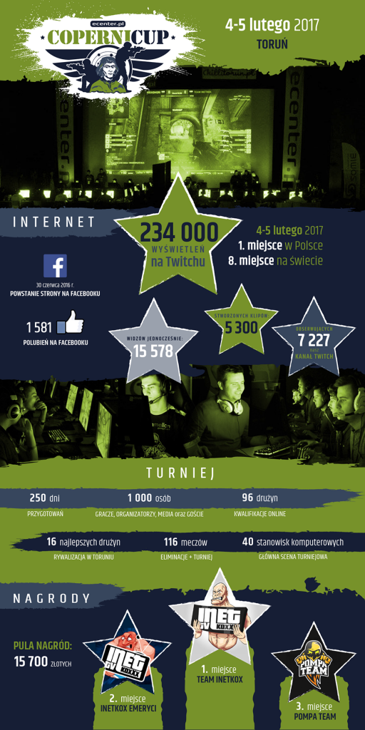 Infografika podsumowująca Ecenter Copernicup 2017 (fot. copernicup.pl)