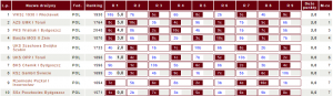 Tabela III ligi DMR województwa kujawsko-pomorskiego (fot.chessarbiter)