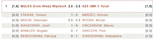 MGLKS Grom Wieża Więcbork - AZS UMK II Toruń 2,5 : 2,5 (fot. chessarbiter)