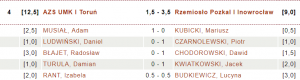 AZS UMK I Toruń - Rzemiosło Pozkal I Inowrocław (fot. chessarbiter)