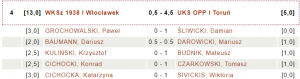 WKSz 1938 I Włocławek - UKS OPP Toruń 0,5 : 4,5 (fot. chessarbiter)
