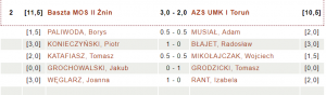 Baszta MOS II Żnin - AZS UMK I Toruń 3:2 (fot. chessarbiter)