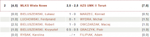 MLKS Wisła Nowe - AZS UMK II Toruń 2:5-2:5 (fot. chessarbiter)