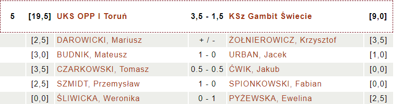 UKS OPP Toruń - KSz Gambit Świecie (fot. chessarbiter)