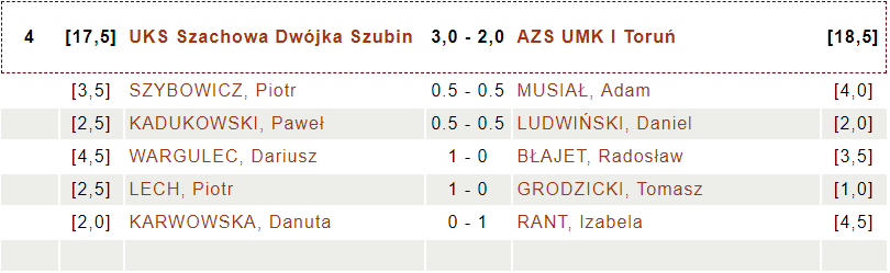 UKS Szachowa Dwójka Szubin - AZS UMK I Toruń (fot. chessarbiter)