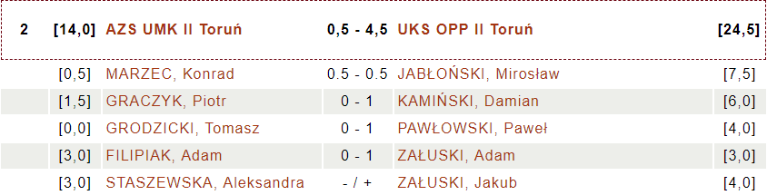 AZS UMK II Toruń - UKS OPP II Toruń (fot. chessarbiter)