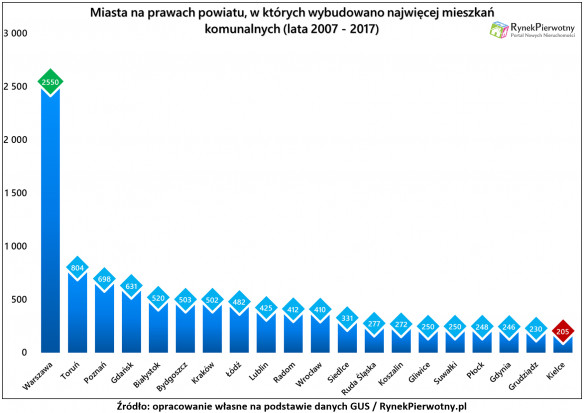 Ranking - najwięcej mieszkań komunalnych (fot. torun.pl - na podstawie danych GUS/RynekPierwotny.pl)