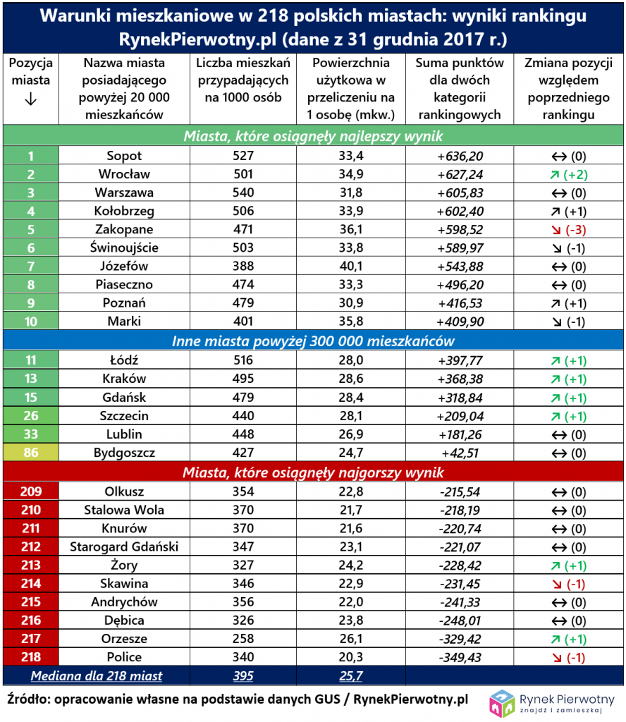 Ranking warunków mieszkaniowych listopad 2018 RP tab.1